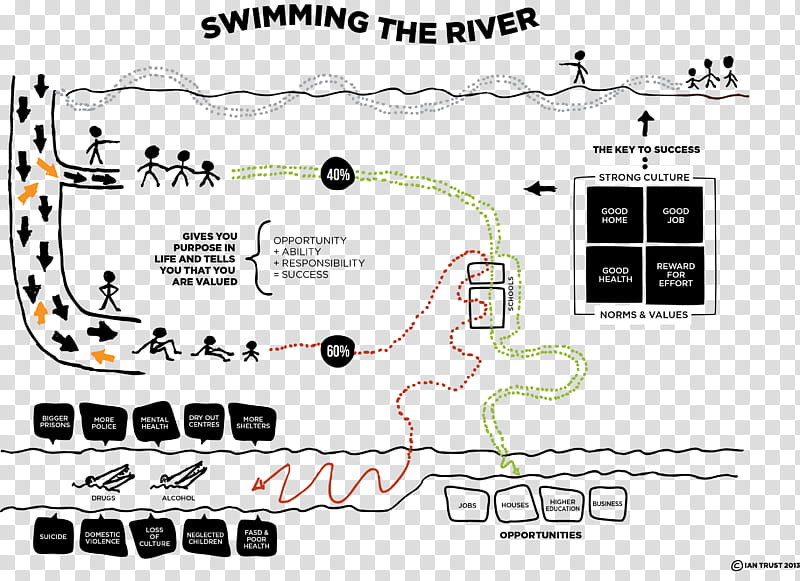 River, Message, Communication, Infographic, Communication Design, Marketing, Narrative, Aboriginal Australians transparent background PNG clipart