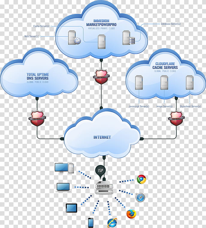 Internet Cloud, Multilevel Marketing, Cloud Computing, Computer Software, Business, Computer Servers, Software Architecture, Systems Architecture transparent background PNG clipart
