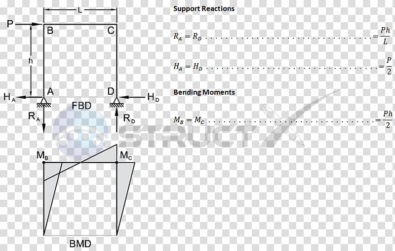 Stress, Shear And Moment Diagram, Bending Moment, Shear Stress, Structural Load, Deflection, Shear Force, Cross Section transparent background PNG clipart