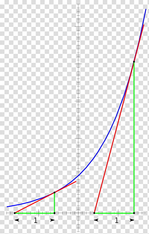 Exponential Function Text, Exponentiation, Graph Of A Function, Derivative, Exponential Growth, Eksponencijalna Funkcija, Mathematics, Radix transparent background PNG clipart