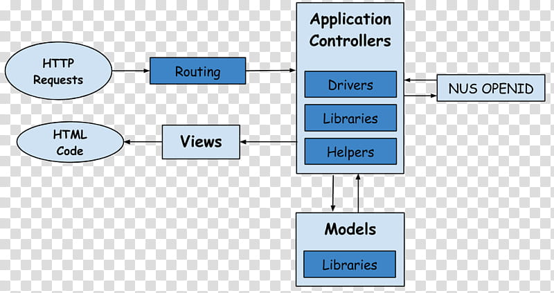 Architecture Text, Systems Architecture, Codeigniter, Electronics Accessory, Diagram, Computer Architecture, Organization, Modular Programming transparent background PNG clipart