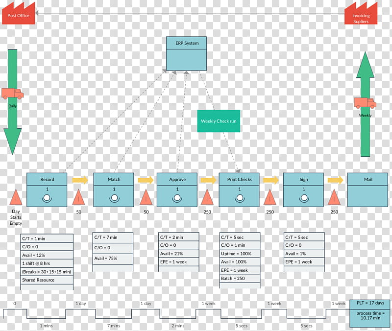 Value Stream Mapping Text, Business Process Mapping, Lean Manufacturing, Value Stream Mapping Software, Supply Chain, Flowchart, Lean Software Development, Lead Time transparent background PNG clipart