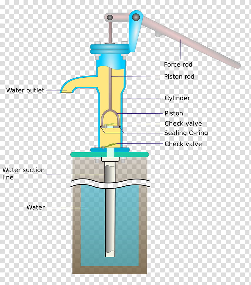 Water, Hand Pump, Hardware Pumps, Water Well Pump, Work, Reciprocating Pump, Hydraulics, Pressure transparent background PNG clipart